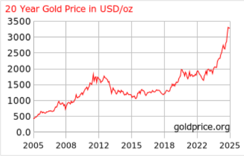 20 years gold price