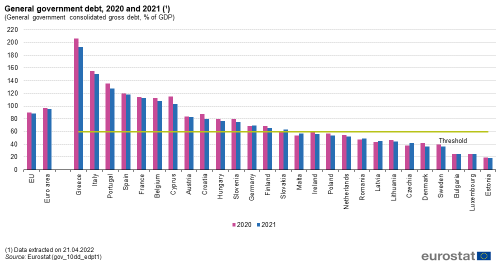 500px-General_government_debt,_2020_and_2021_(¹)_(General_government_consolidated_gross_debt,_%_of_GDP)_April2022