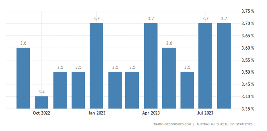 Australian unemployment rate