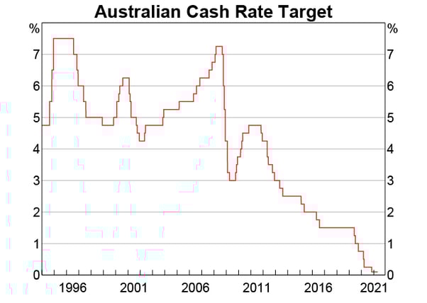 Australian-Cash-Rate-Target-Chart