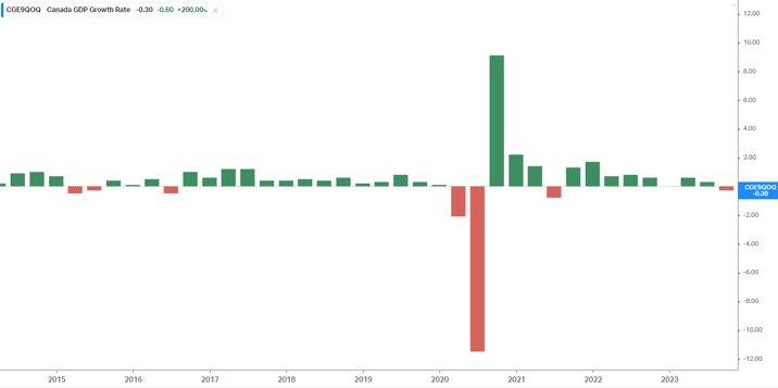 Canada QoQ GDP Growth Rate