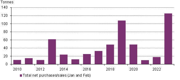 Central Bank Demand in JanFeb - Annual