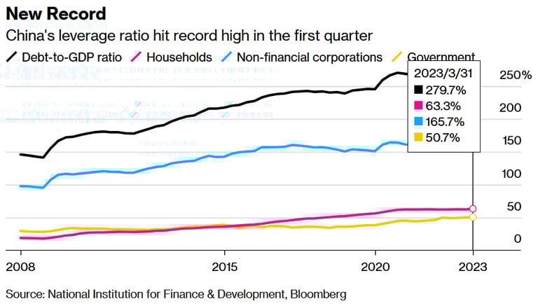 China leverage ratio