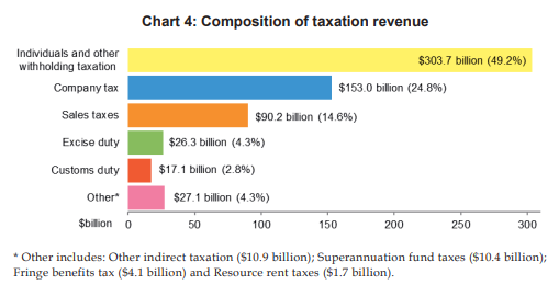 Composition of taxation revenue