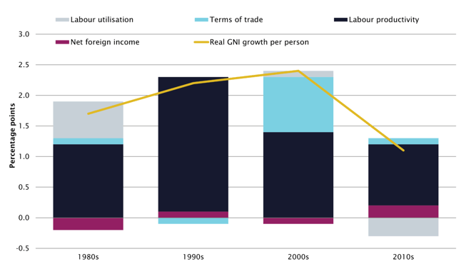 Contributions to real GNI per person growth