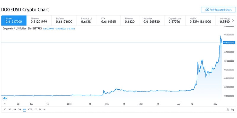 DOGE Crypto Chart 7.5.2021