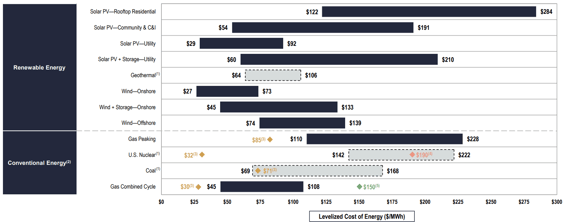 Energy comparison