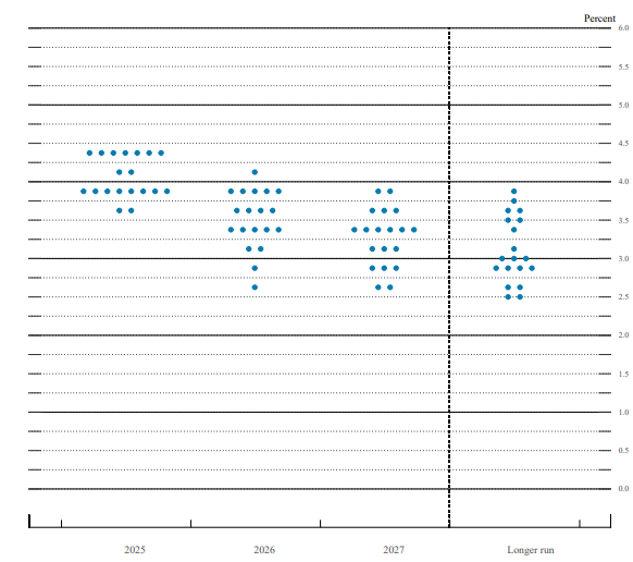 FOMC Dot Plot - June 2025