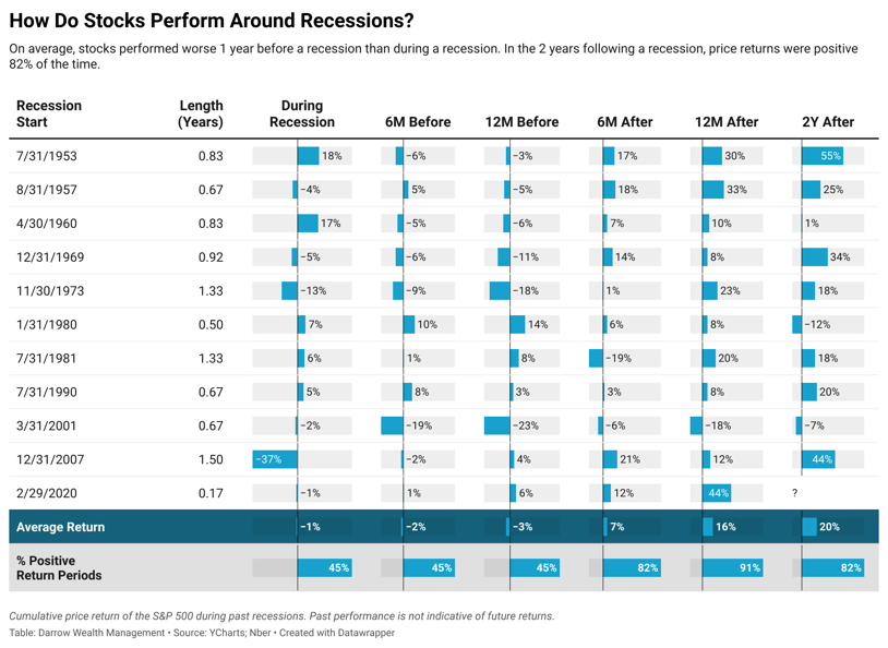 How-do-stocks-perform-around-recessions