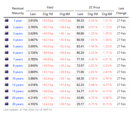 Australian Government Bonds 