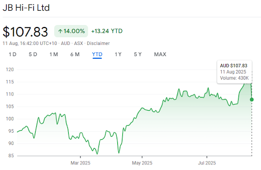 JB Hi-Fi market watch - ABSI