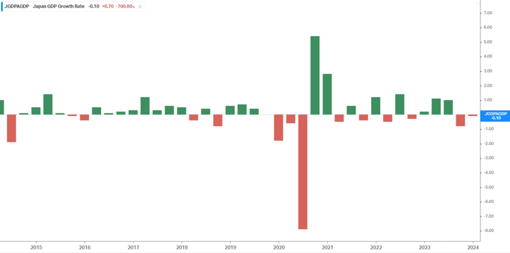 Japanese QoQ GDP Growth Rate