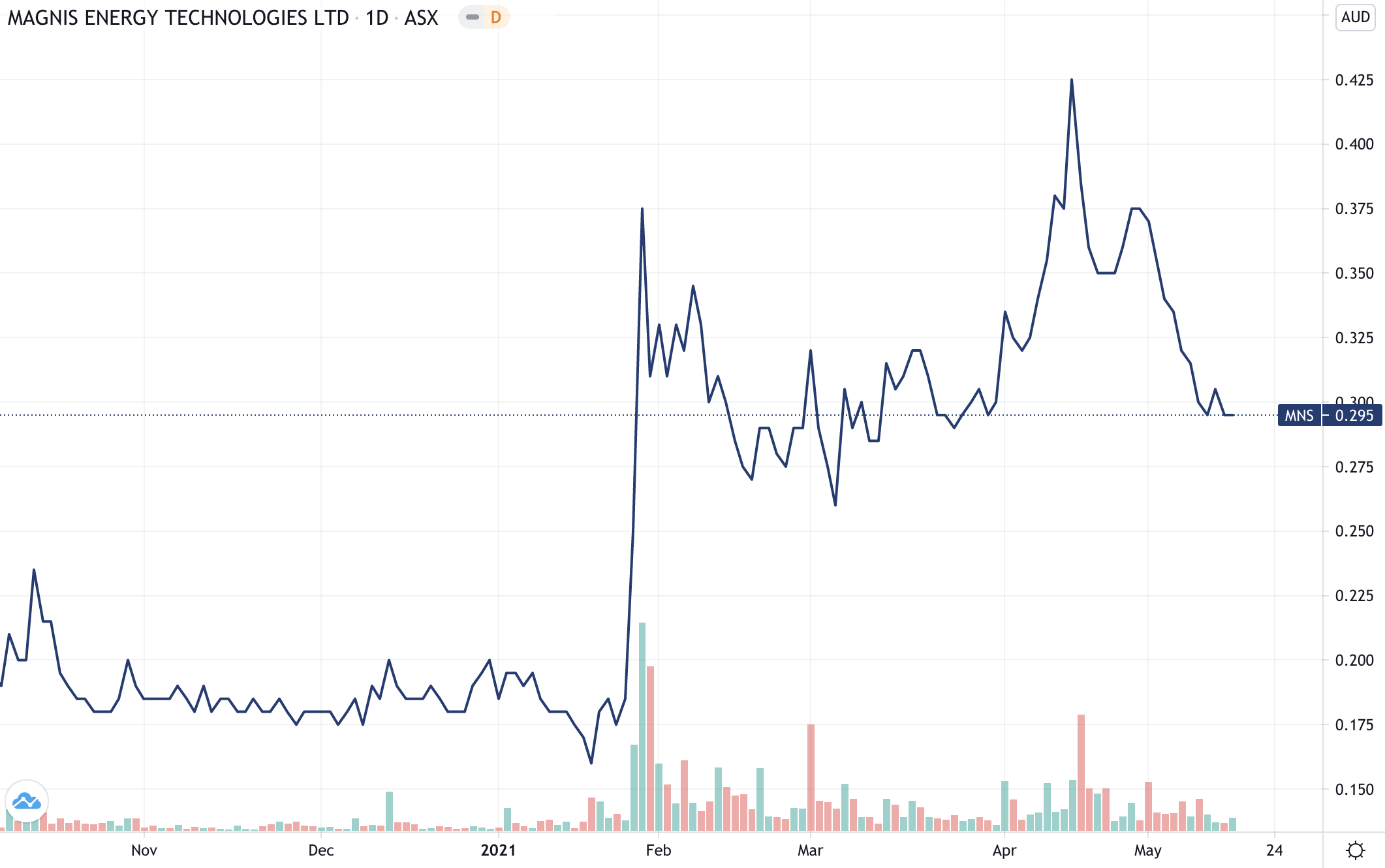 MNS Share Price 17.05.2021
