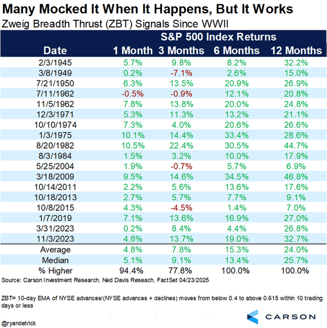 Many mocked it when it happens but it works