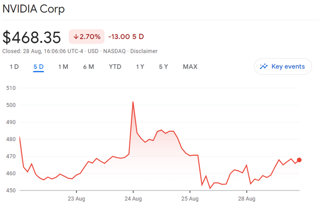 Market Rallies on NVIDIA Outperformance