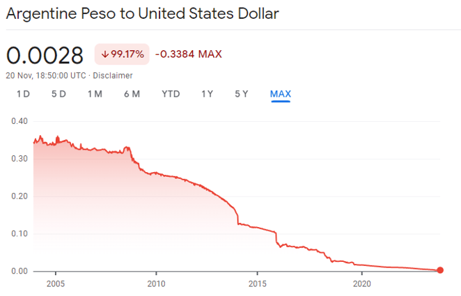 Peso to USD