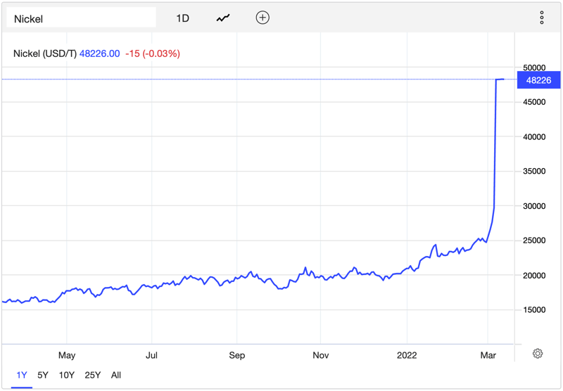 Price of Nickel 15.3.22