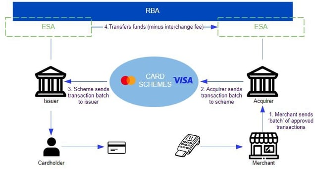 RBA card schemes