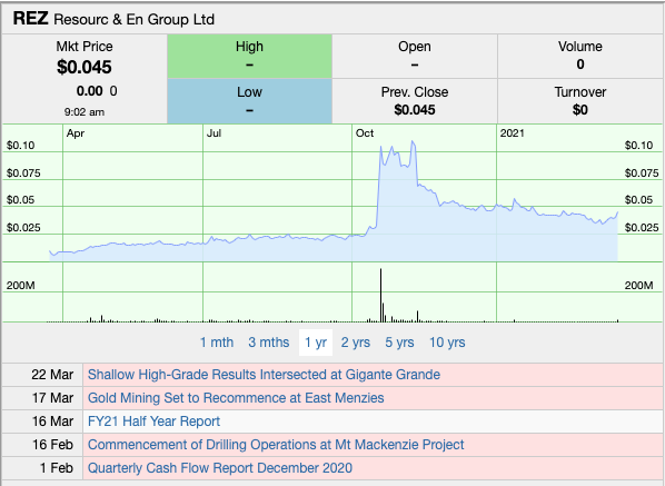 REZ Share Price Chart