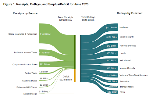 Receipts, Outlays June 2023