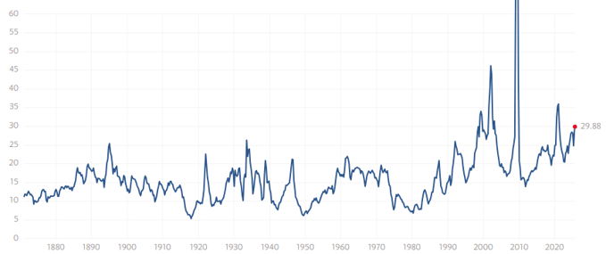 S&P 500 PE Ratio