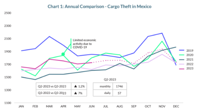 Annual Cargo Graph- Mexico