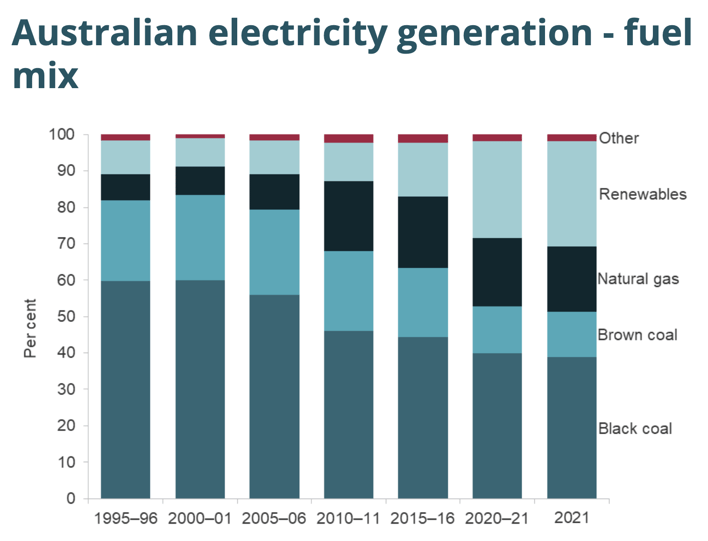 aus_electricity_generation_fuel_mix