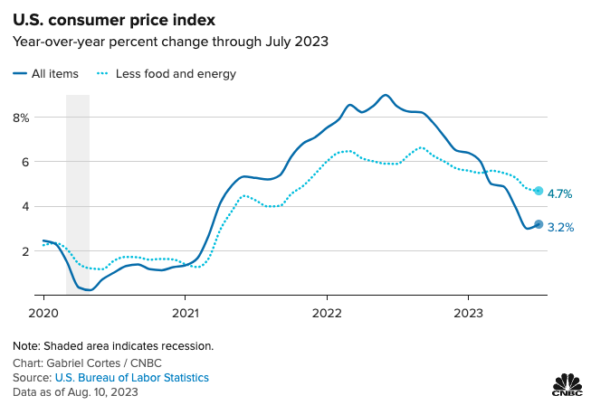 USCONSUMERPRICEINDEX