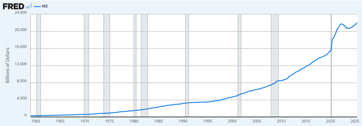 US M2 Money Supply