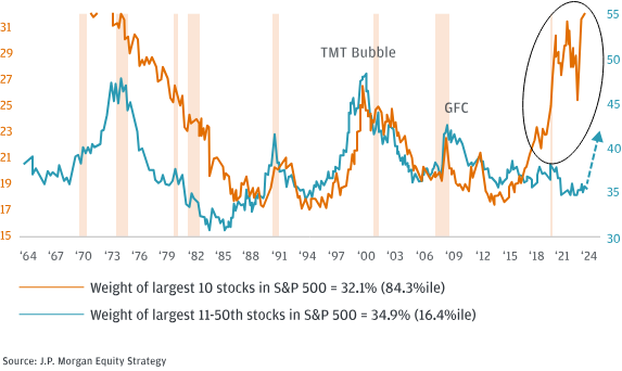 US Stock Market Concentration