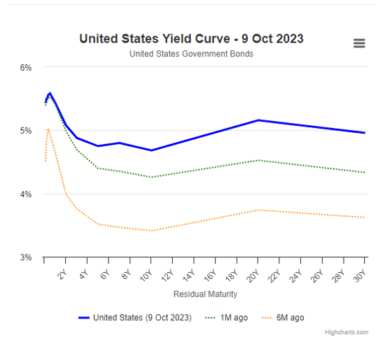 US Yield Curve