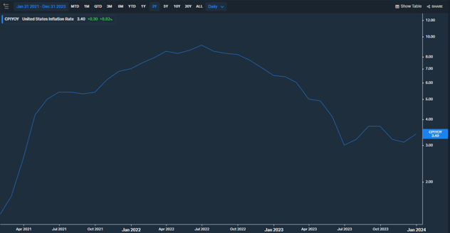 US annual inflation rate