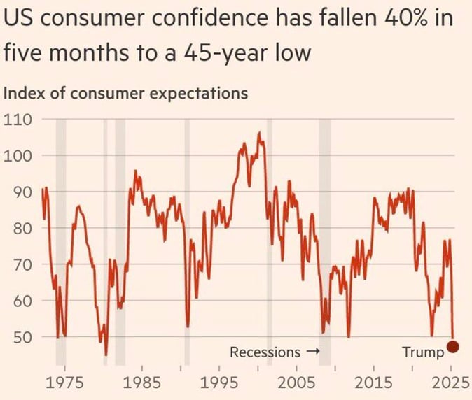 US consumer confidence