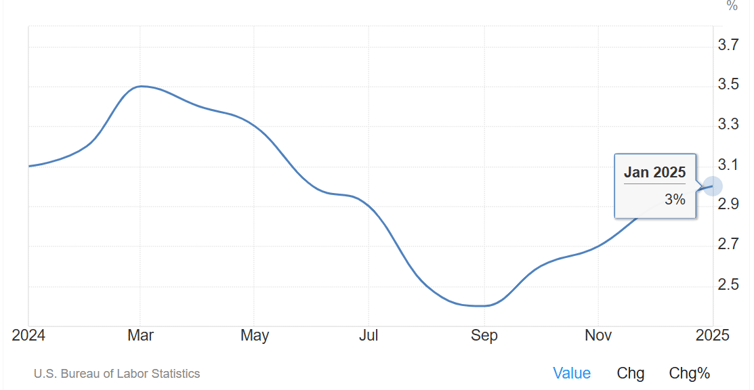 US inflation rate