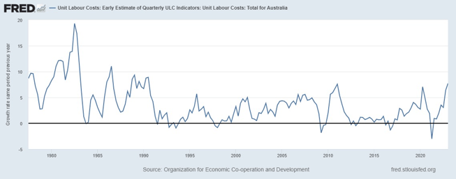 Unit Labour Costs