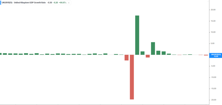 United Kingdom QoQ GDP Growth Rate