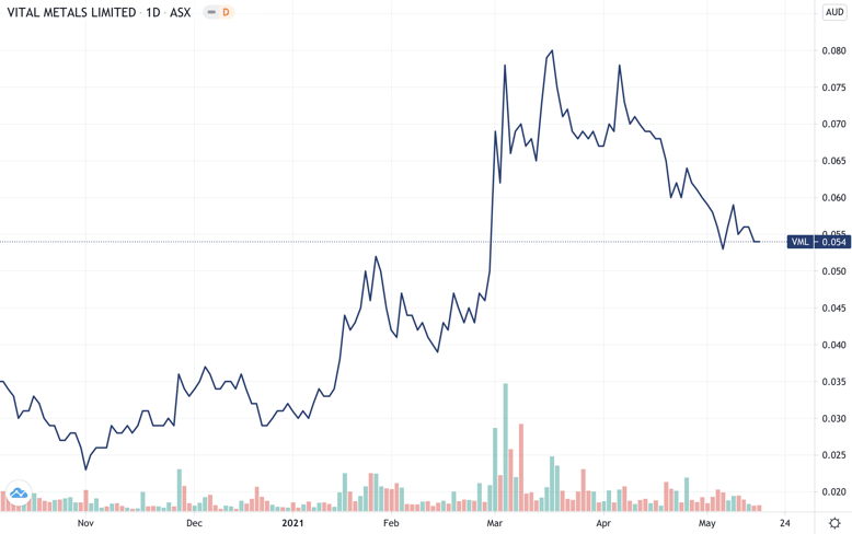 VML Share Price 17.05.2021