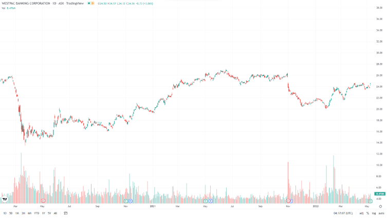 Westpac Tech analysis