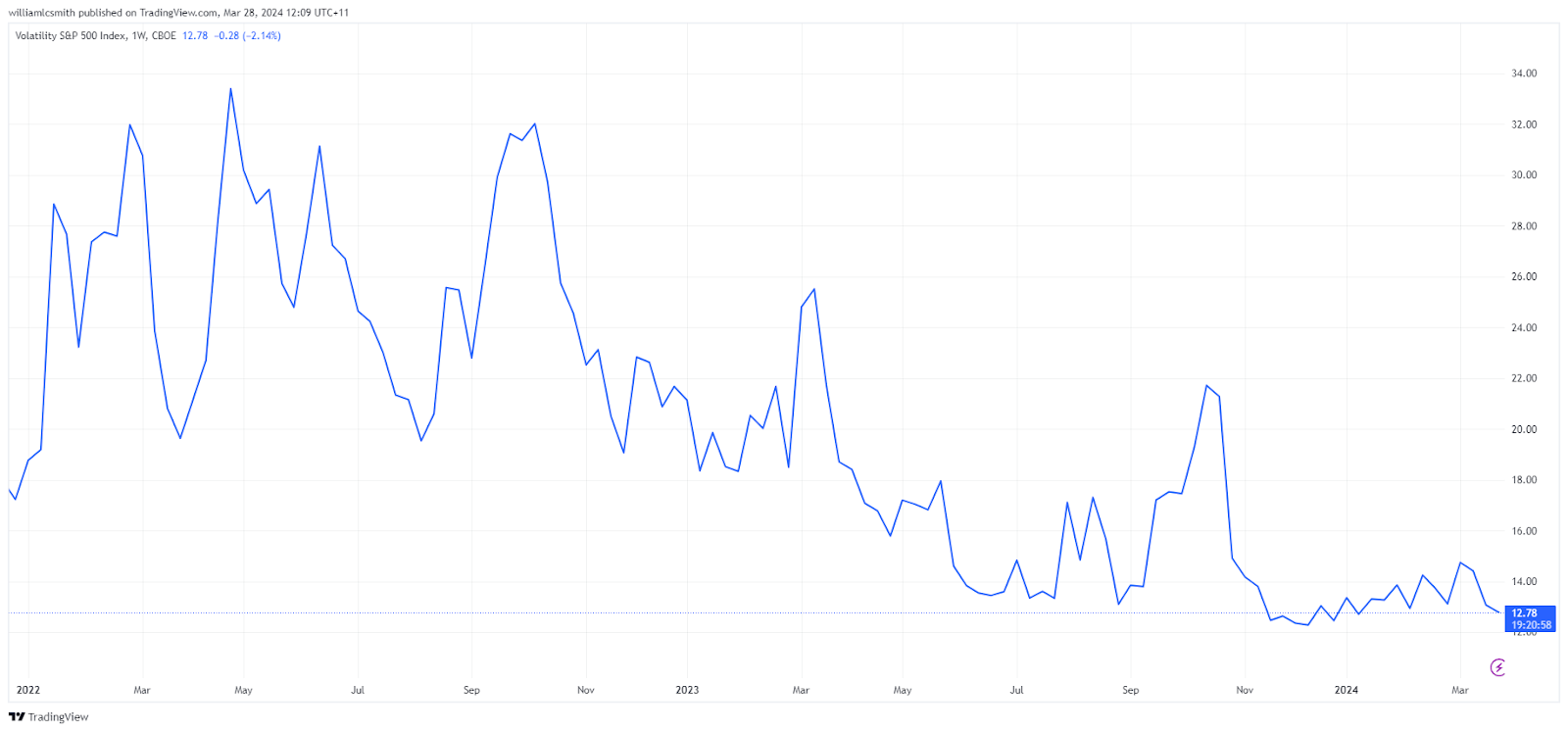 William-Smith-Monthly-market-wrap-options-investment-March