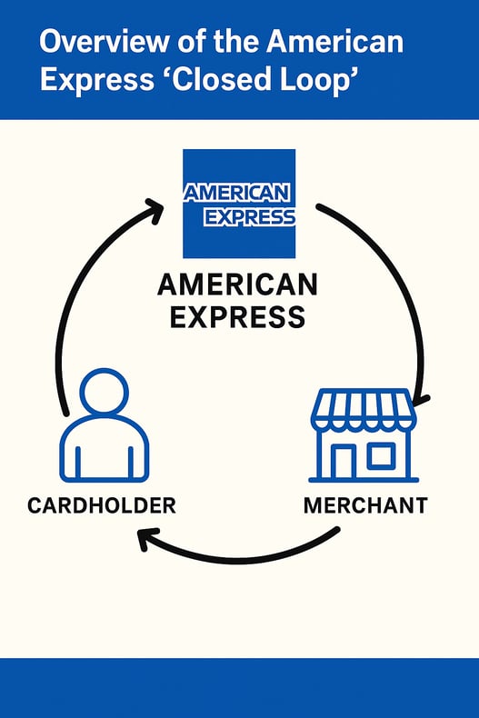 american express closed loop