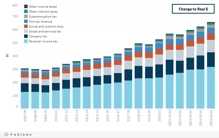 aus government revenue