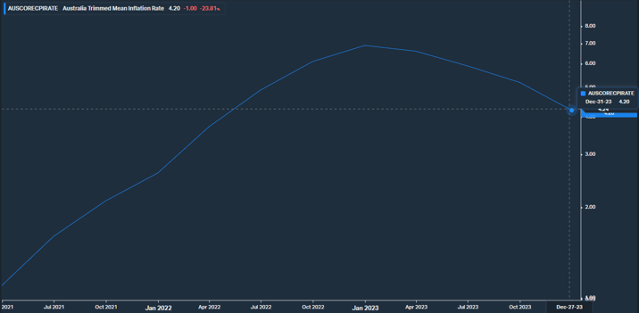 aus trimmed mean inflation rate