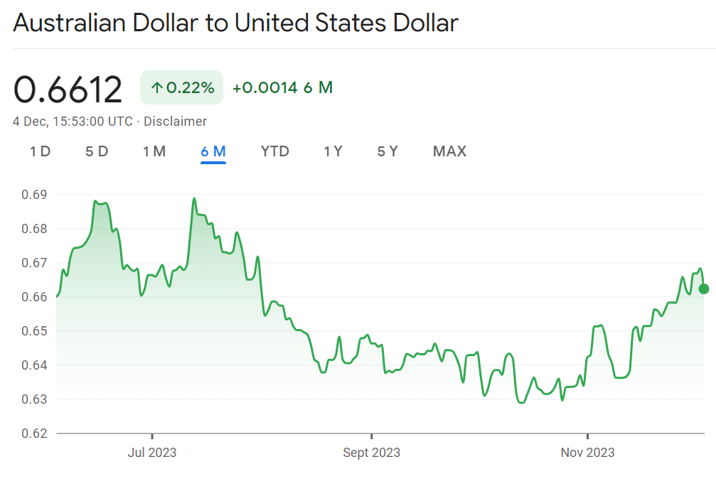 australian dollar to USD