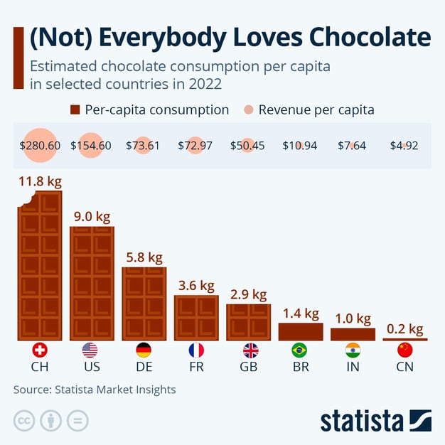 chocolate consumption