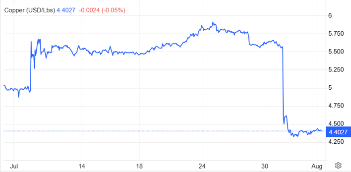 copper futures price