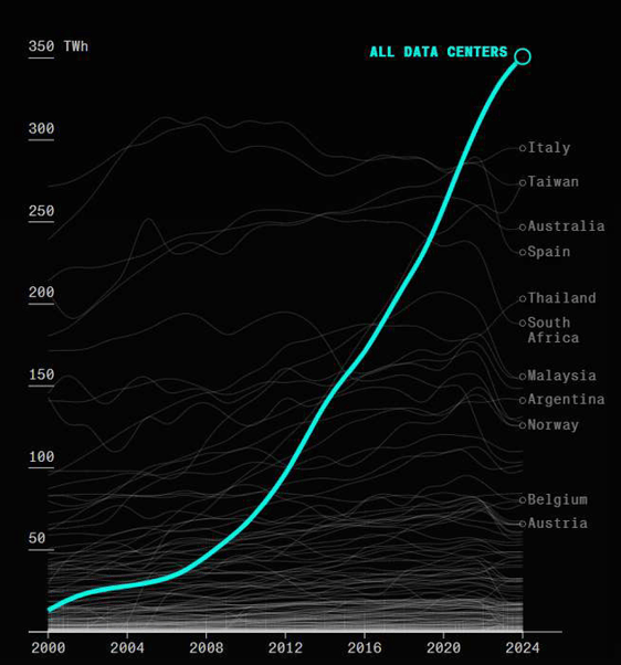 data centers