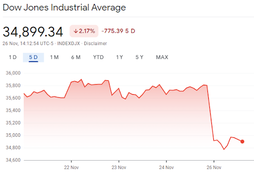 dow jones share price