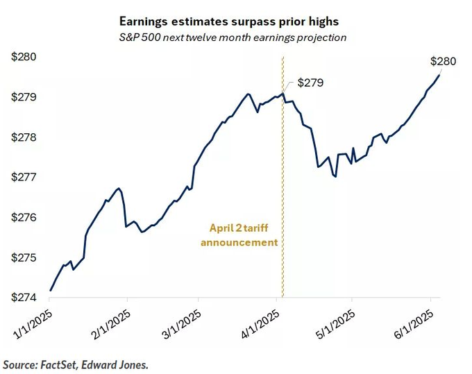 earnings estimates surpass prior highs