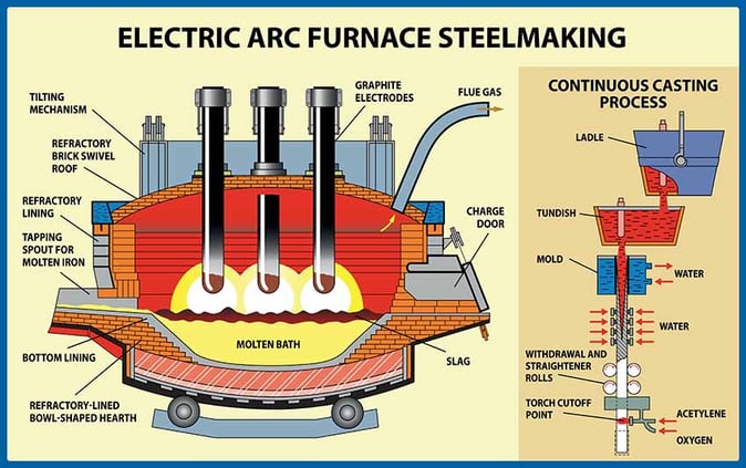 electric arc furnace steelmaking