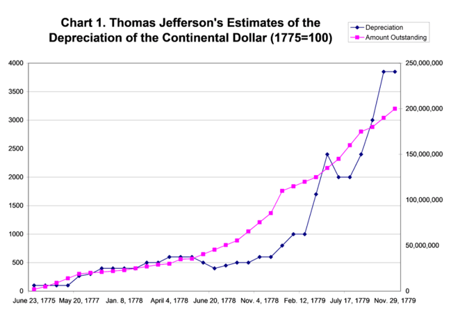 estimates of the depreciation of the continental dollar